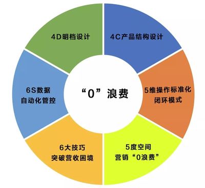 探秘4D明檔酒店的“零浪費(fèi)”模式 中成偉業(yè)·映像徐州路演班引領(lǐng)餐飲變革